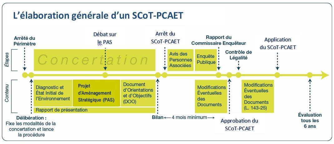 Le SCoT-PCAET  - Elaboration Scotpcaet Jpg