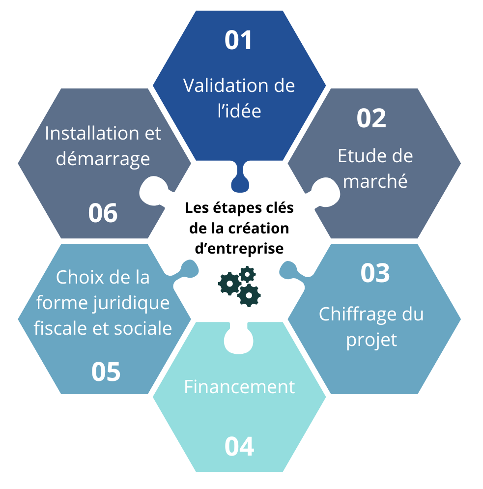 schema-etapes-creation-entreprise-png